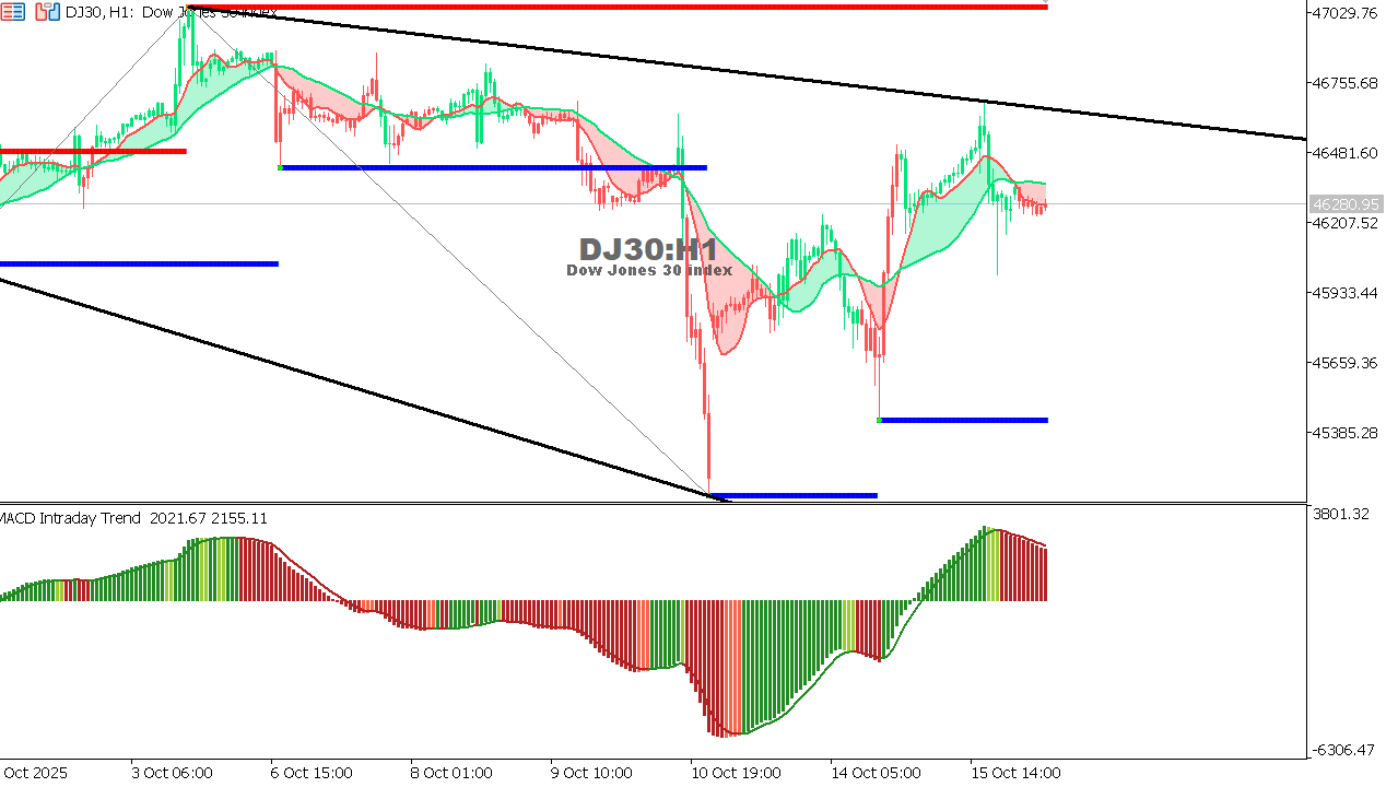US30 chart on the hourly time frame