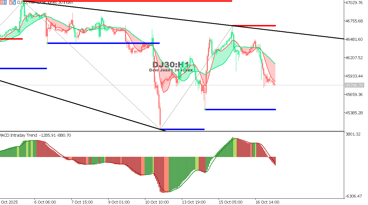 US30 chart on the hourly time frame
