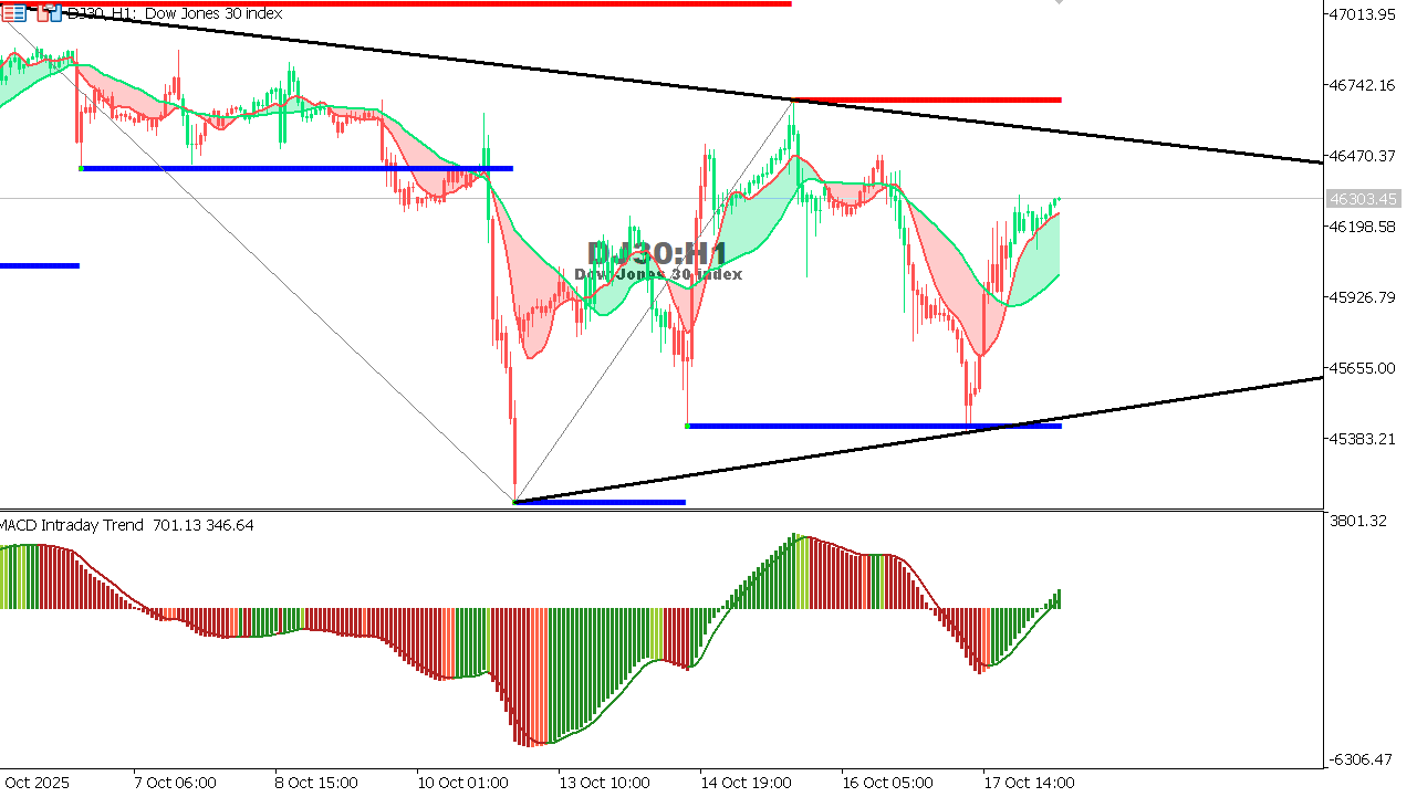 US30 chart on the hourly time frame