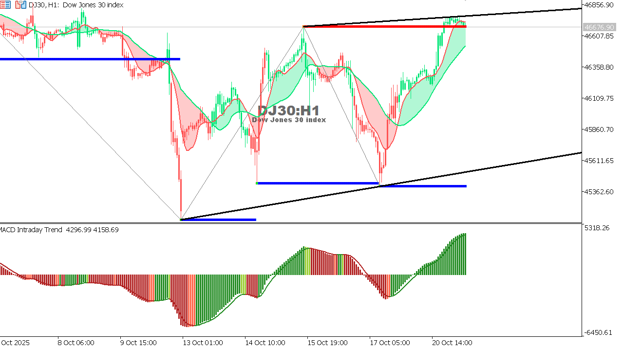 US30 chart on the hourly time frame