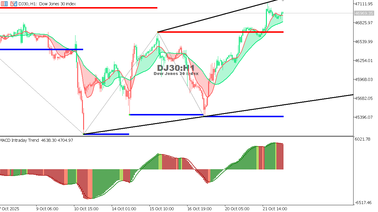US30 chart on the hourly time frame