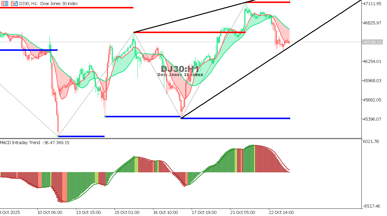 US30 chart on the hourly time frame