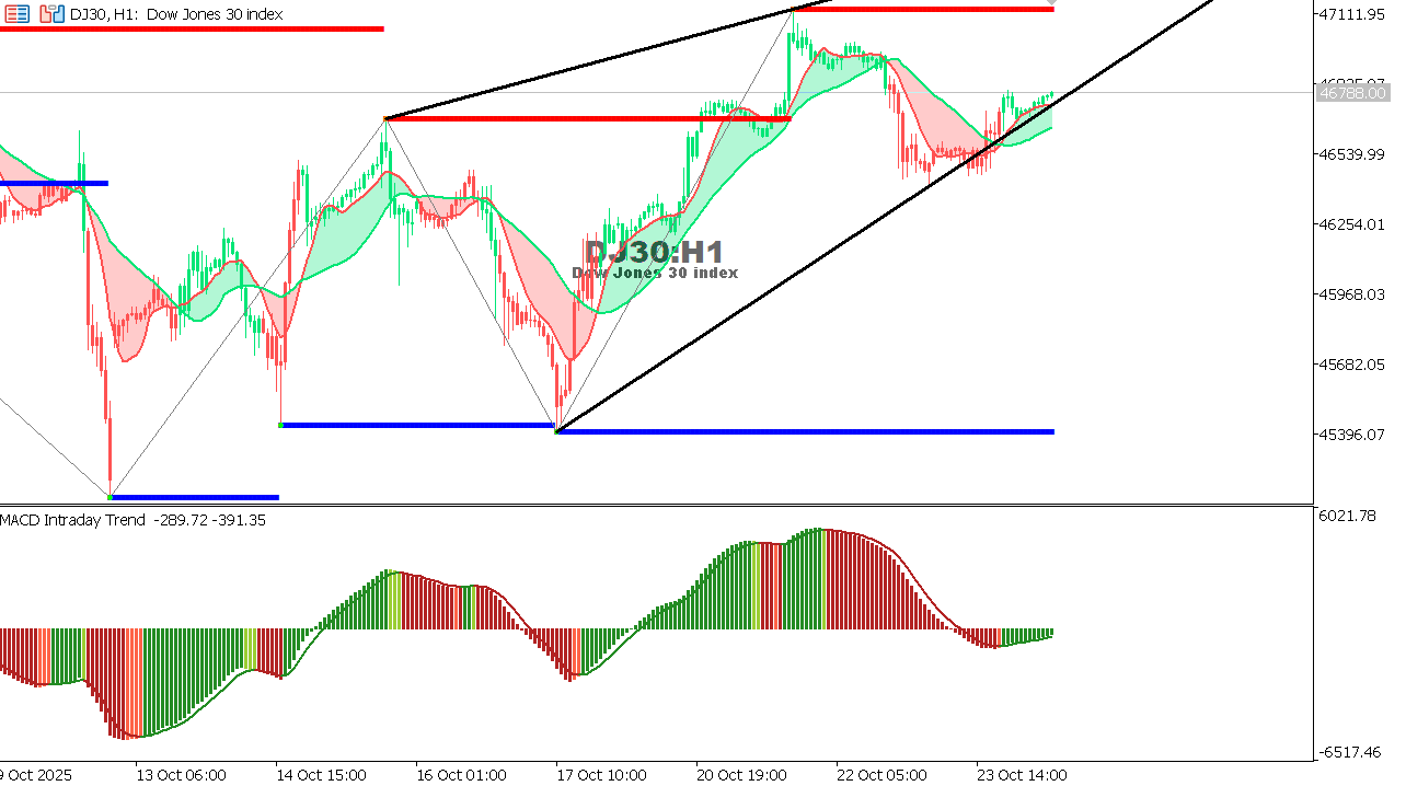US30 chart on the hourly time frame
