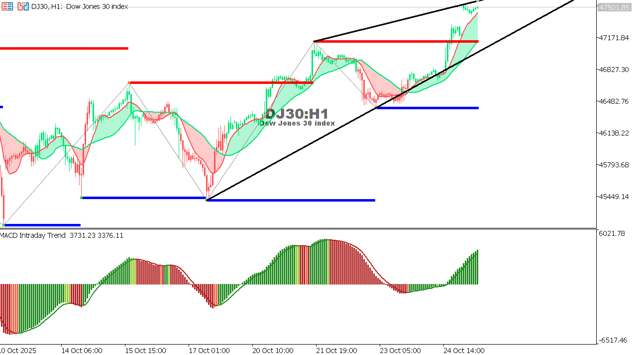 US30 chart on the hourly time frame