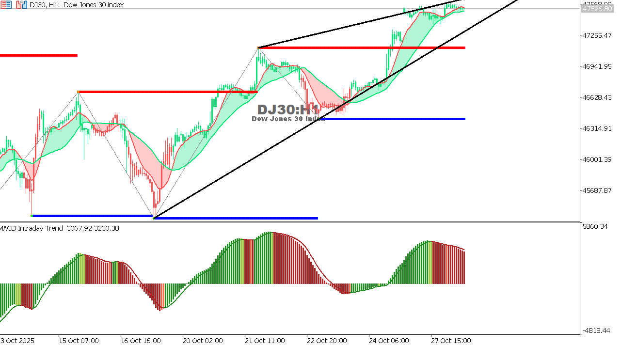 US30 chart on the hourly time frame