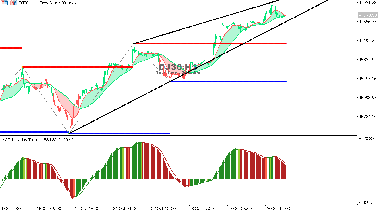 US30 chart on the hourly time frame