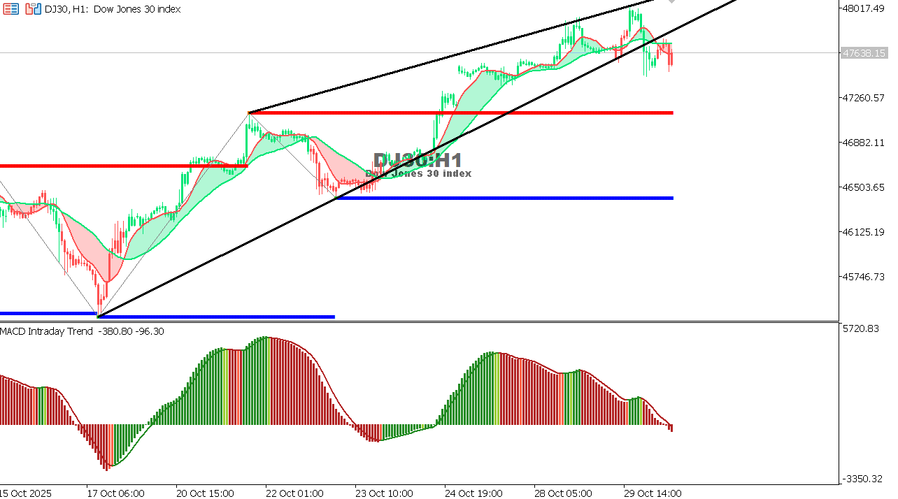 US30 chart on the hourly time frame