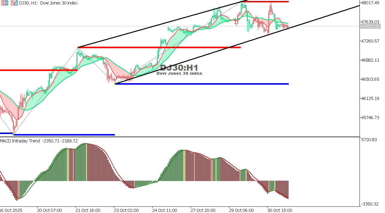 US30 chart on the hourly time frame