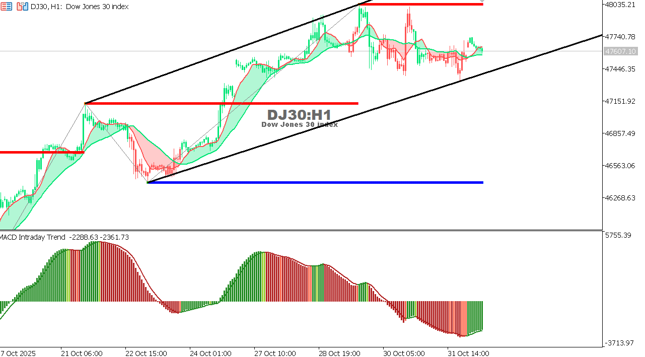 US30 chart on the hourly time frame
