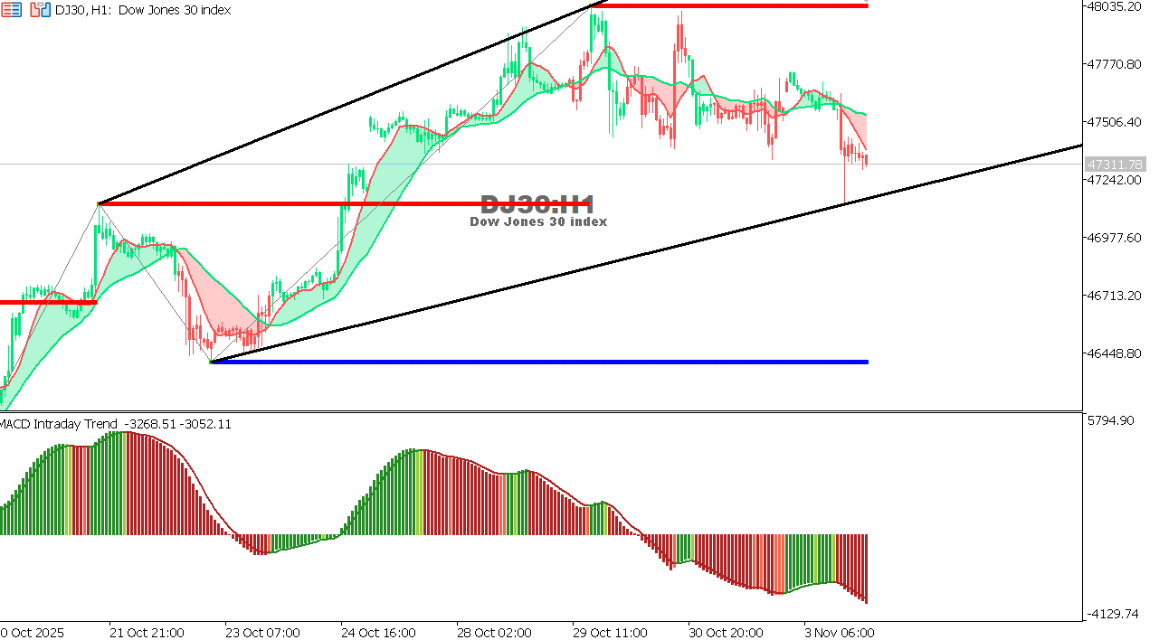 US30 chart on the hourly time frame