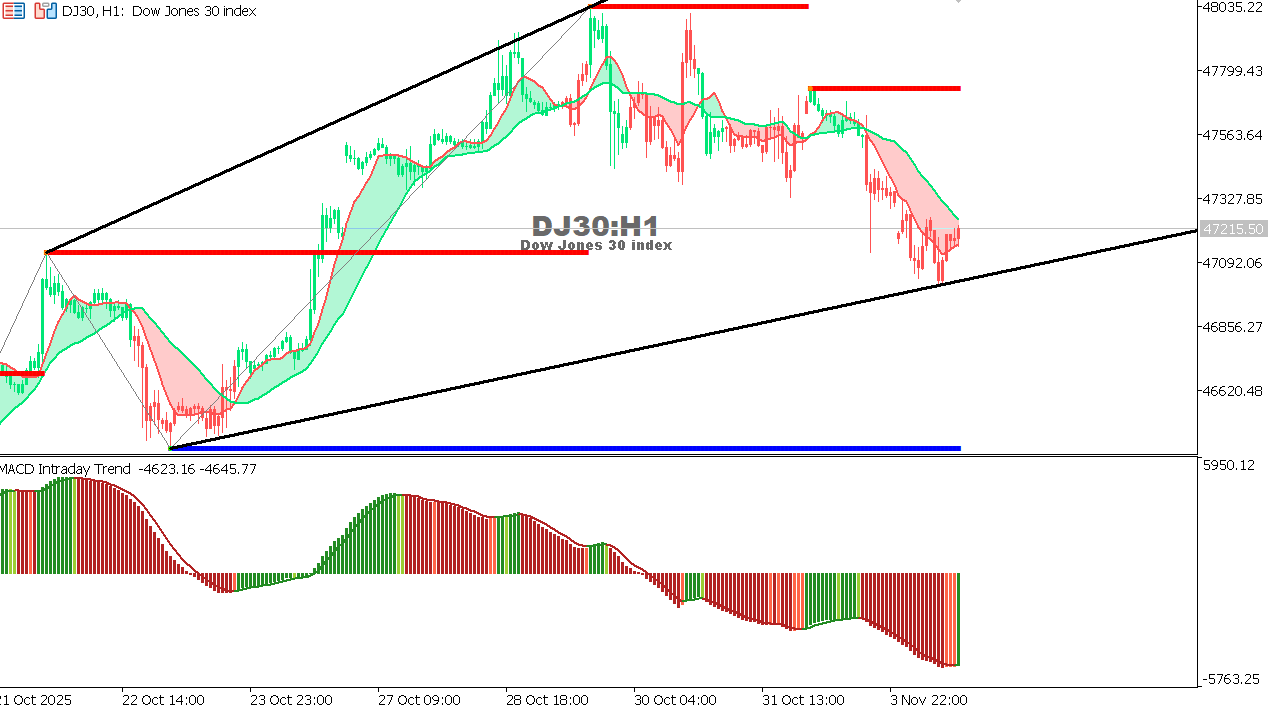 US30 chart on the hourly time frame