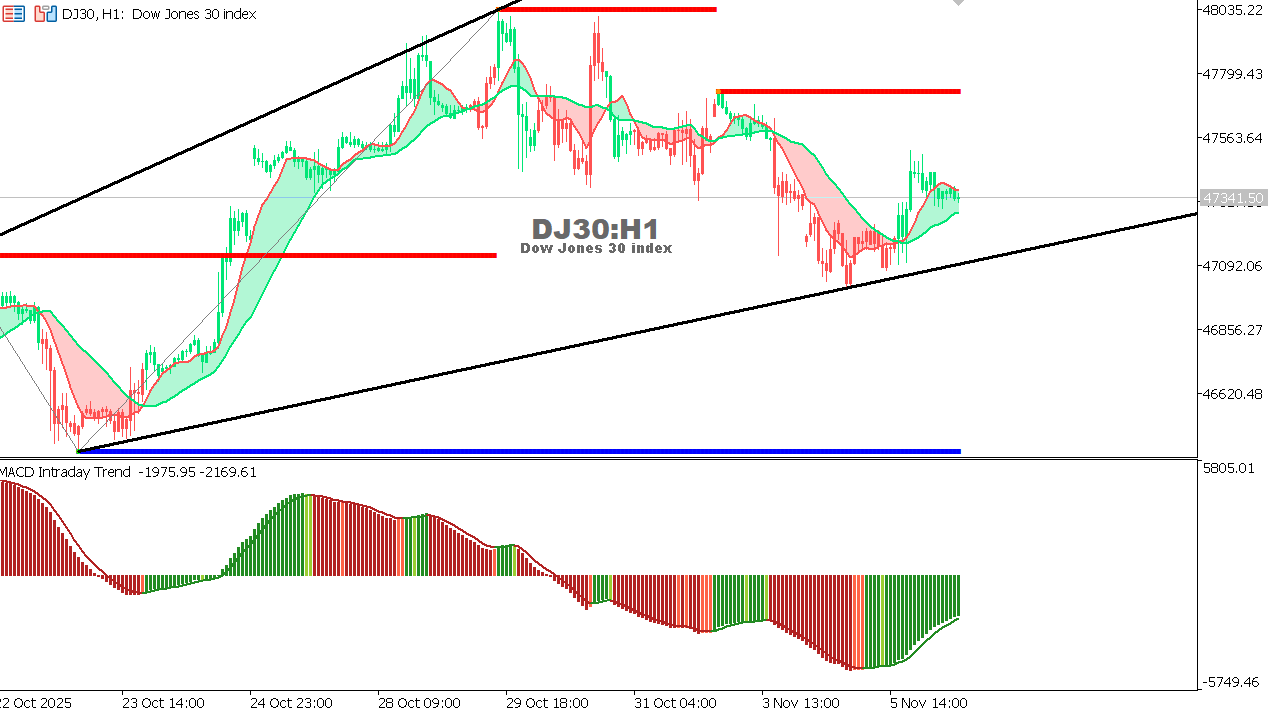 US30 chart on the hourly time frame