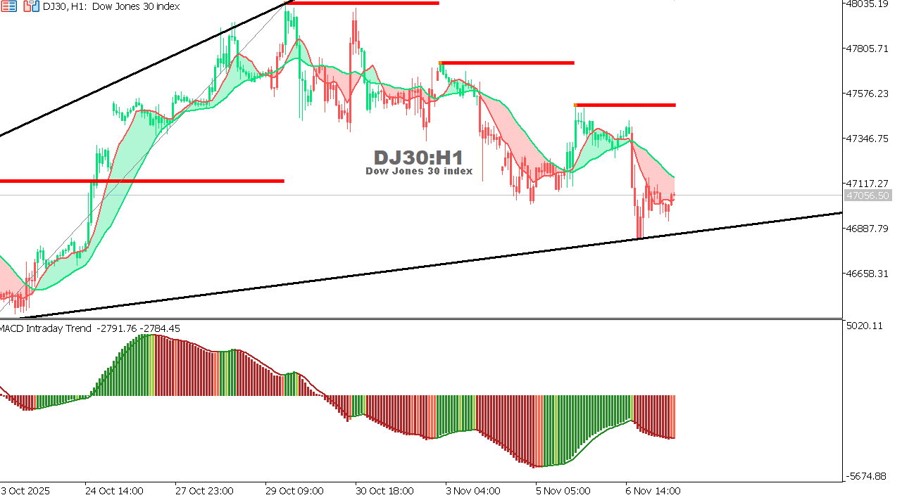 US30 chart on the hourly time frame
