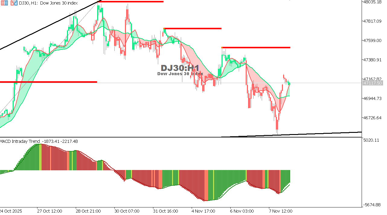 US30 chart on the hourly time frame