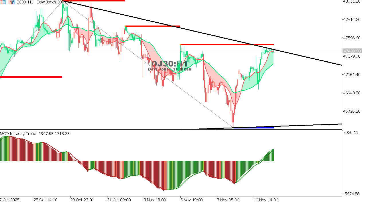US30 chart on the hourly time frame