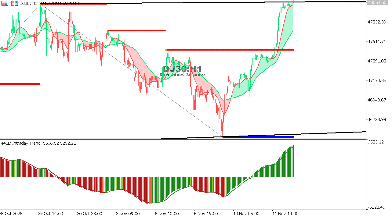 US30 chart on the hourly time frame