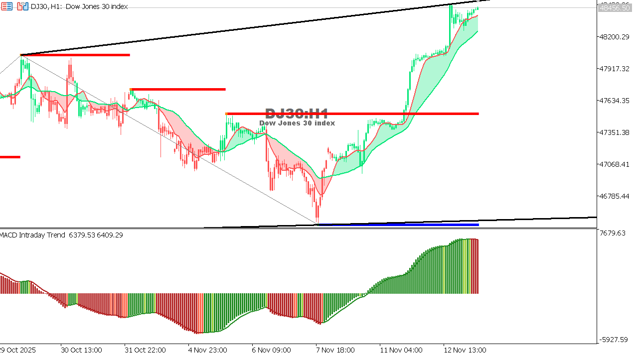US30 chart on the hourly time frame