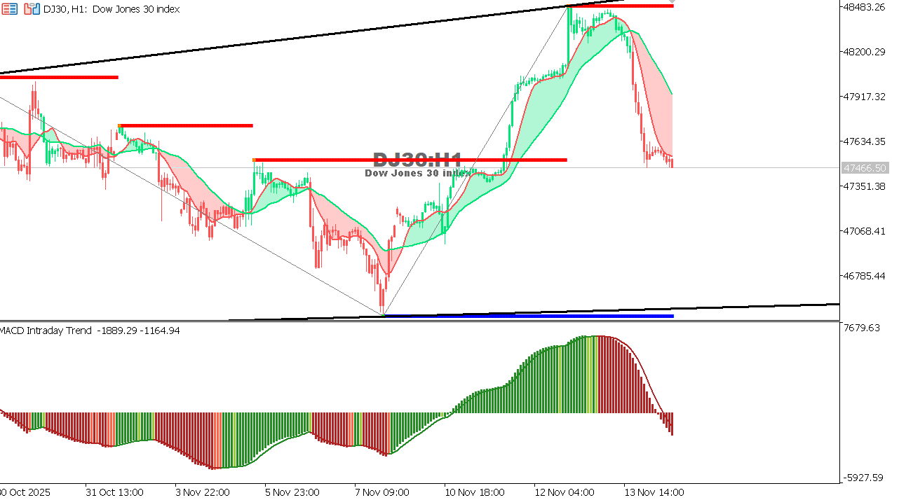 US30 chart on the hourly time frame