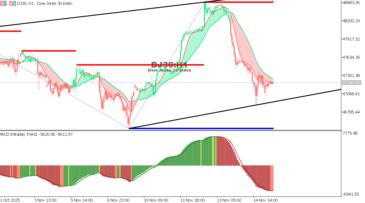 US30 chart on the hourly time frame