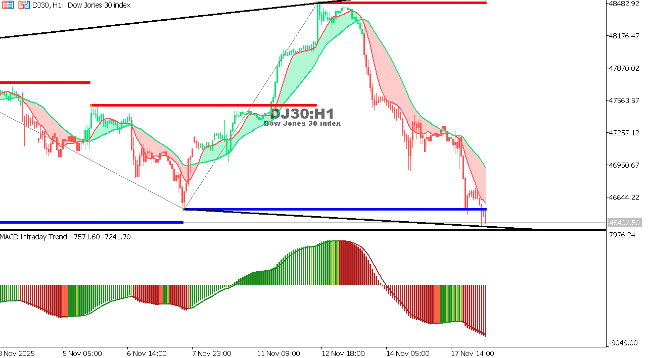 US30 chart on the hourly time frame