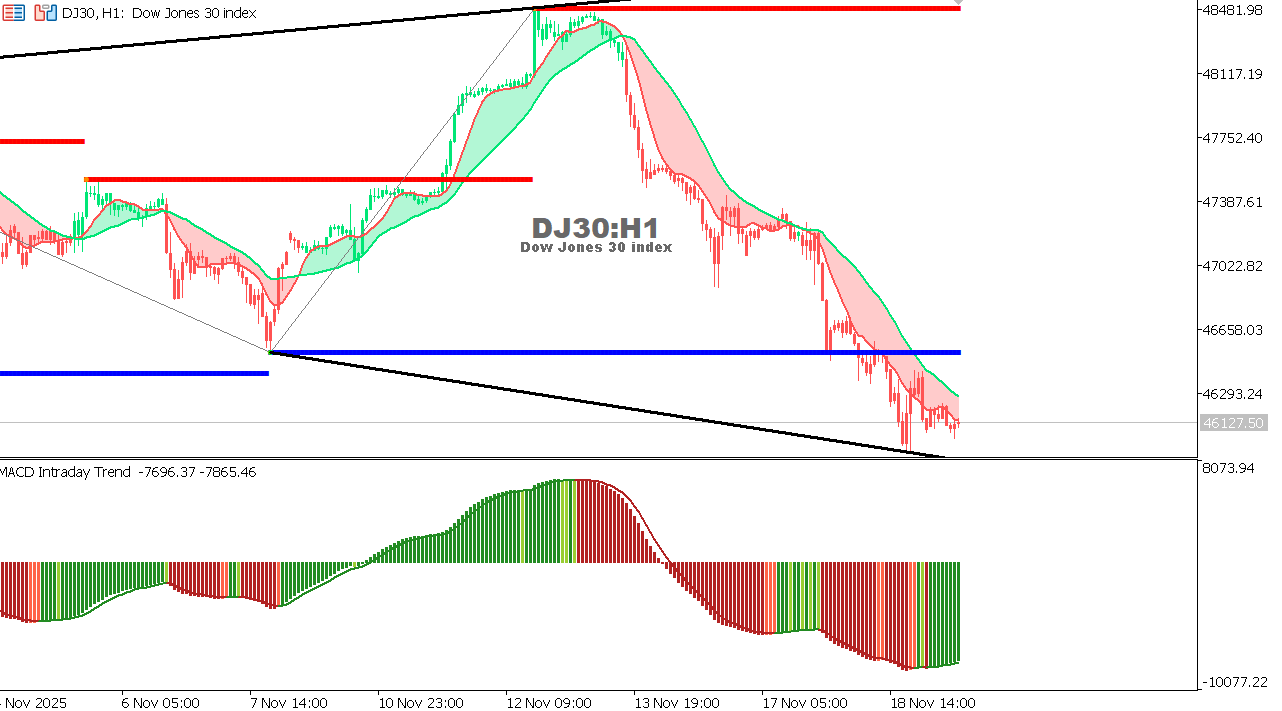US30 chart on the hourly time frame