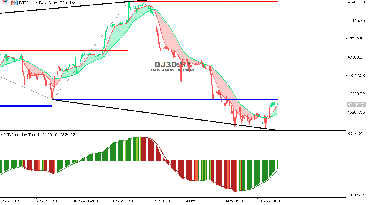 US30 chart on the hourly time frame