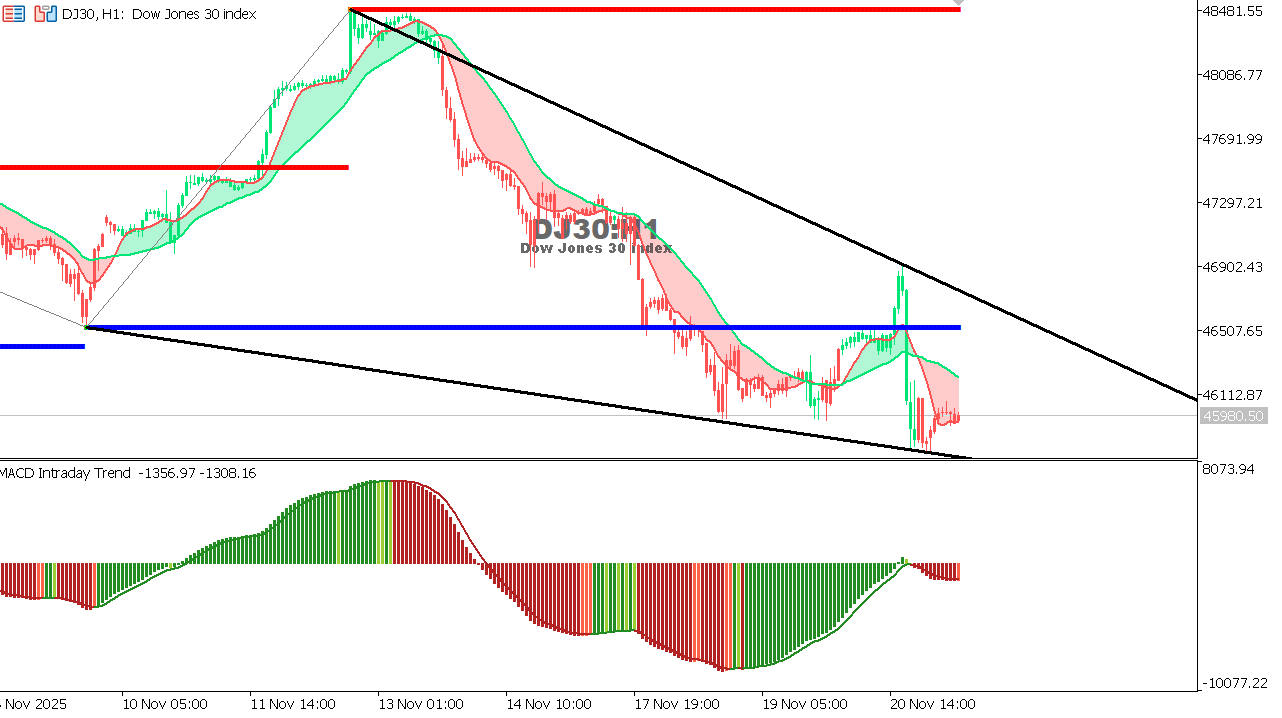 US30 chart on the hourly time frame