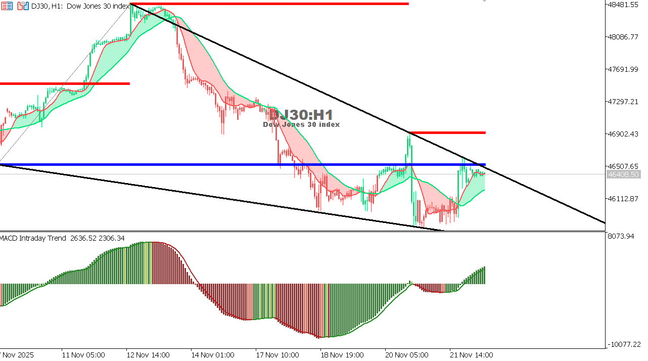 US30 chart on the hourly time frame