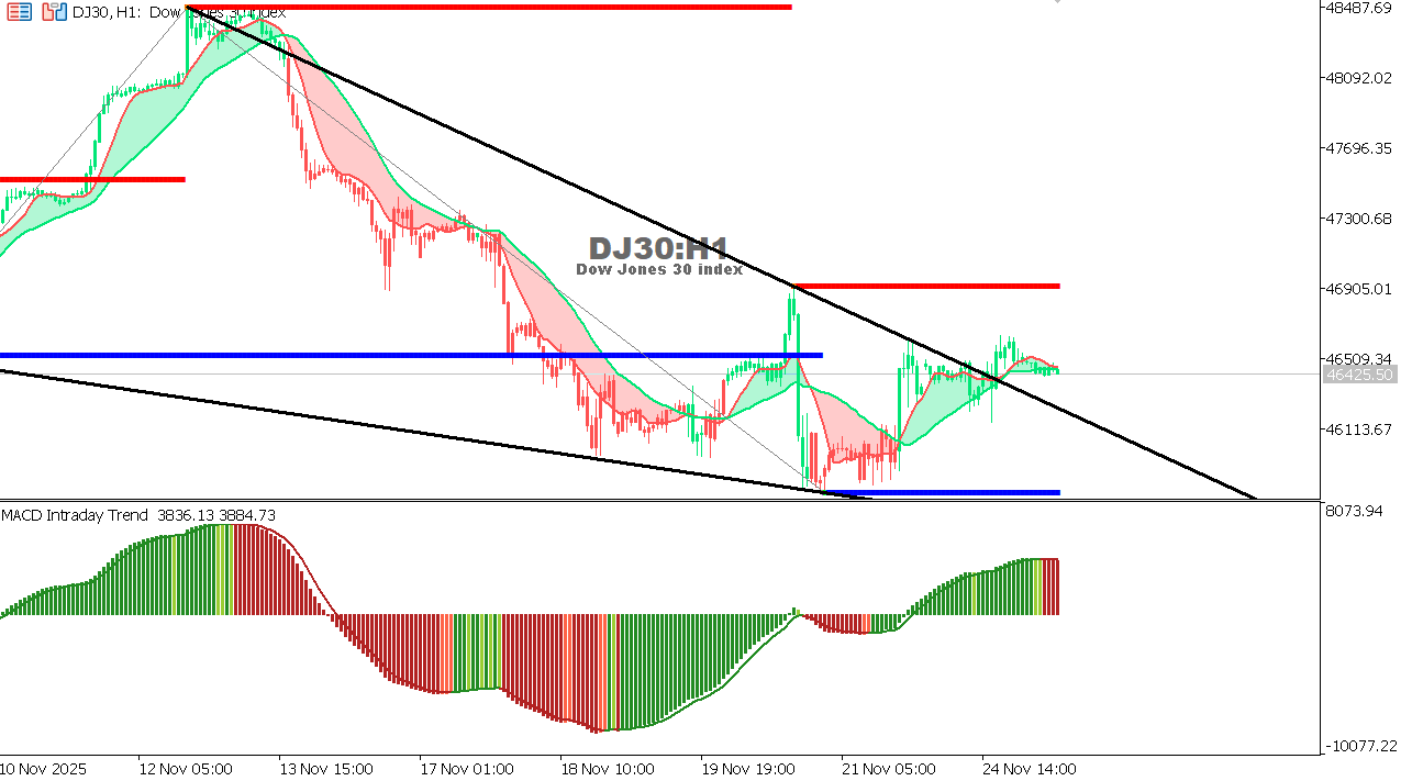 US30 chart on the hourly time frame