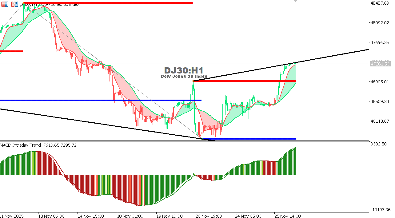 US30 chart on the hourly time frame