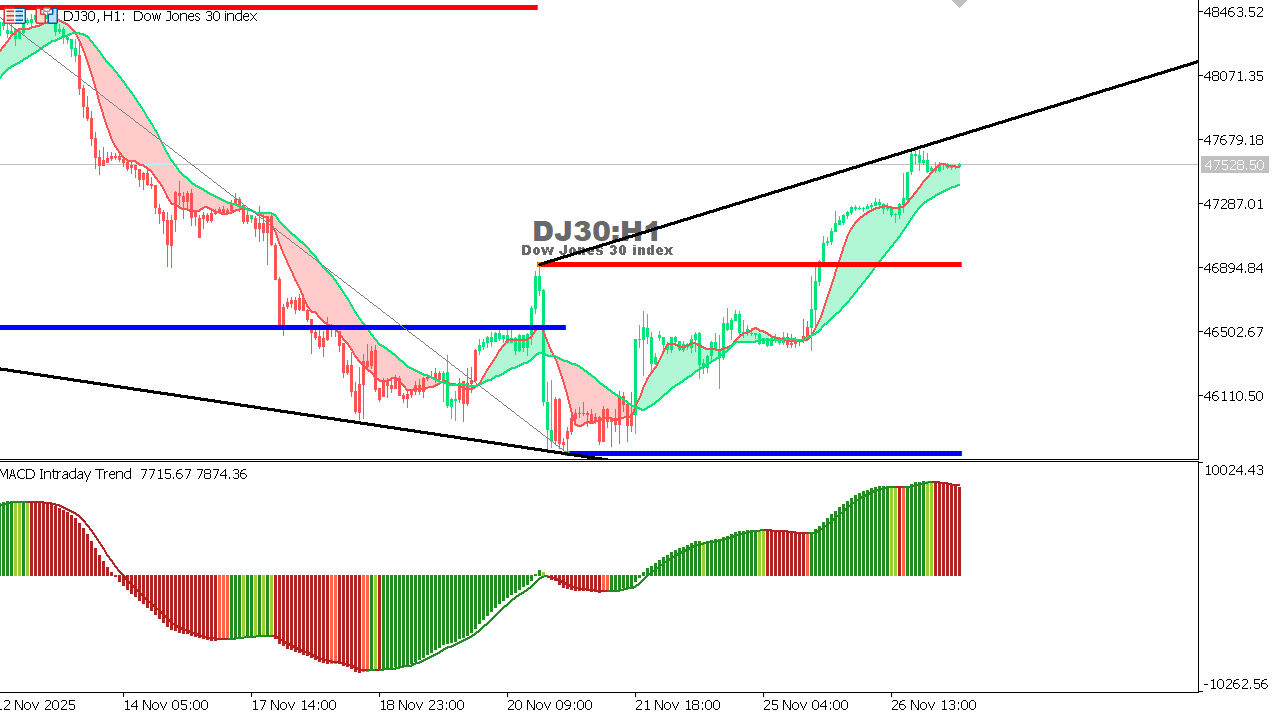 US30 chart on the hourly time frame