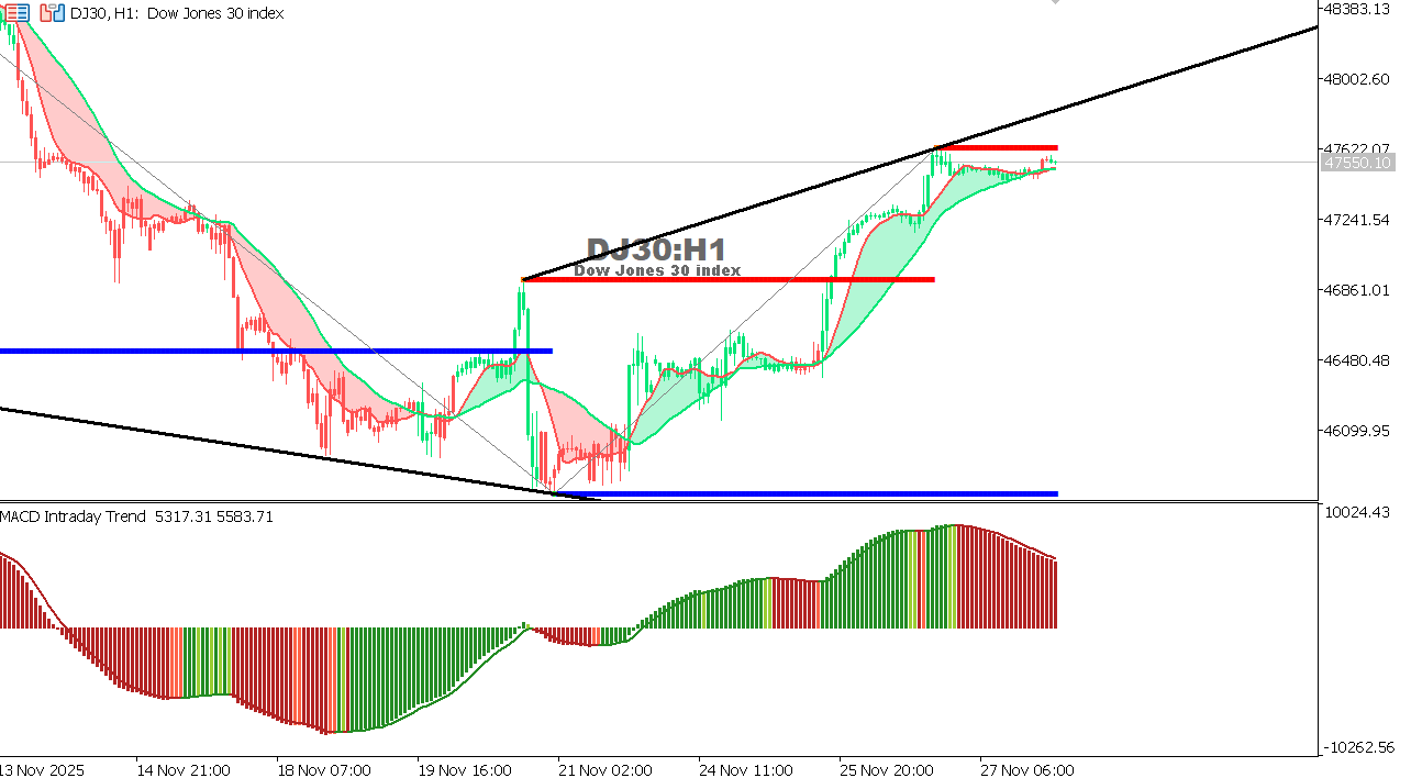 US30 chart on the hourly time frame