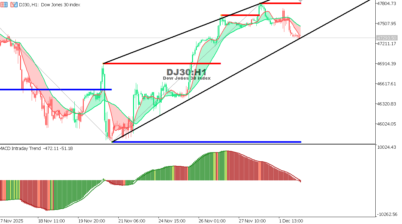 US30 chart on the hourly time frame