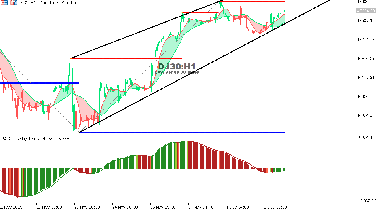 US30 chart on the hourly time frame