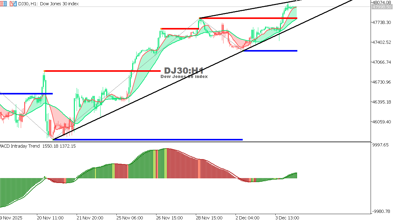 US30 chart on the hourly time frame