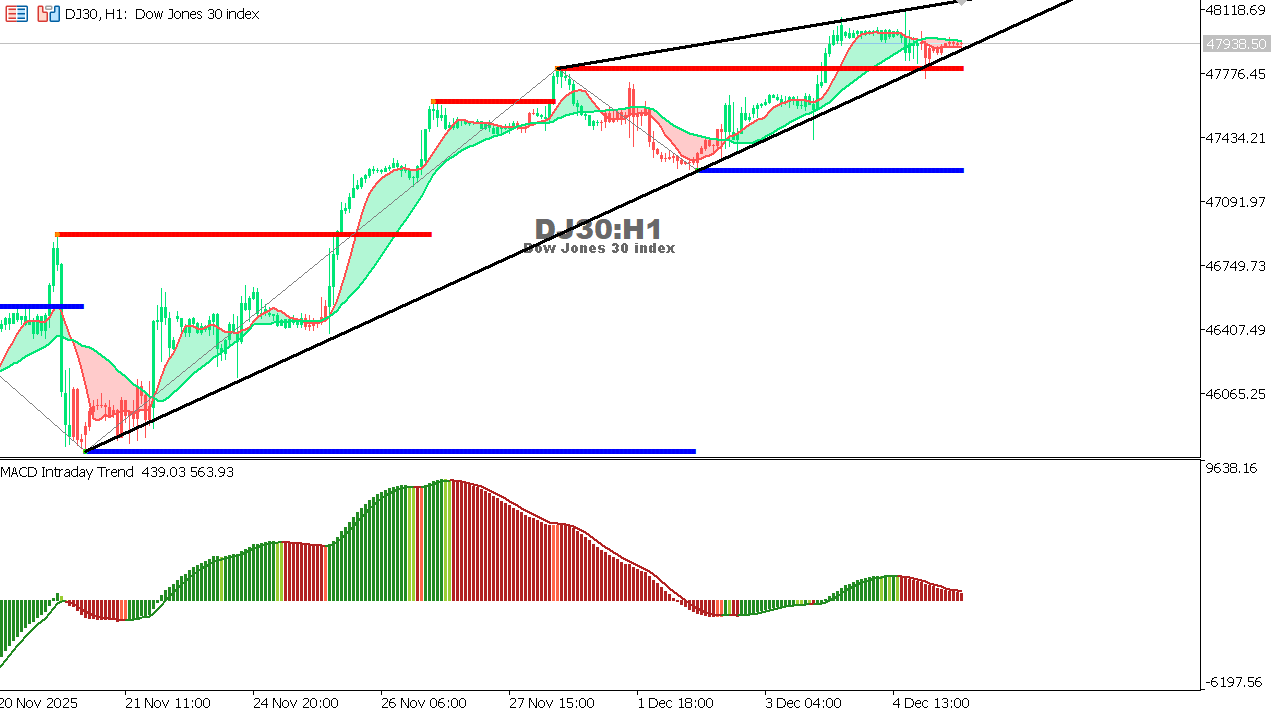 US30 chart on the hourly time frame