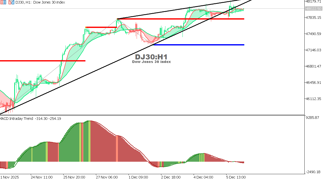US30 chart on the hourly time frame