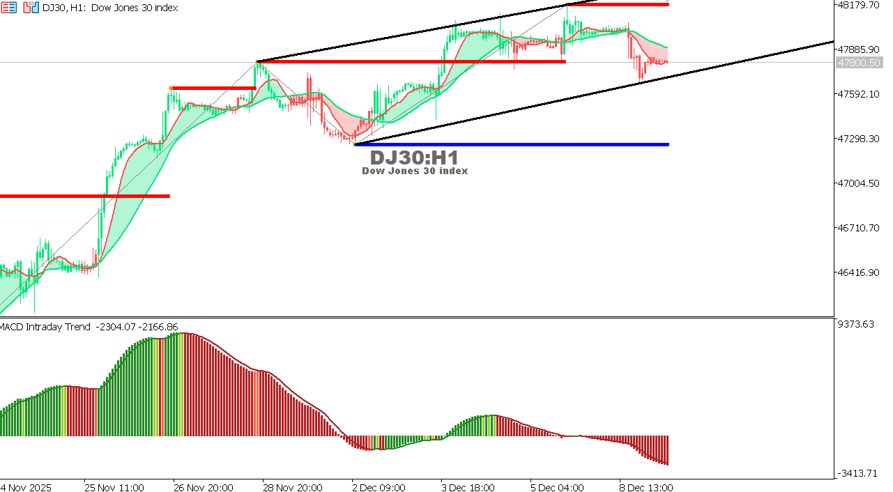 US30 chart on the hourly time frame