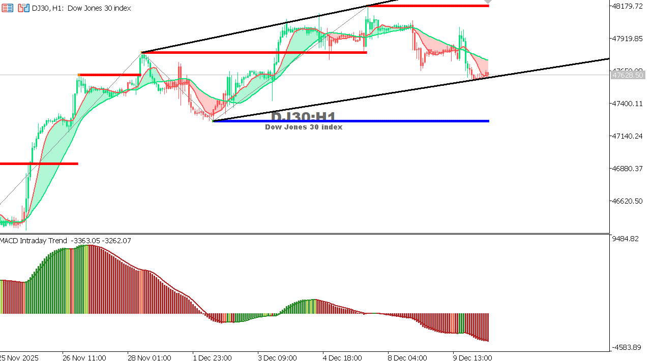 US30 chart on the hourly time frame