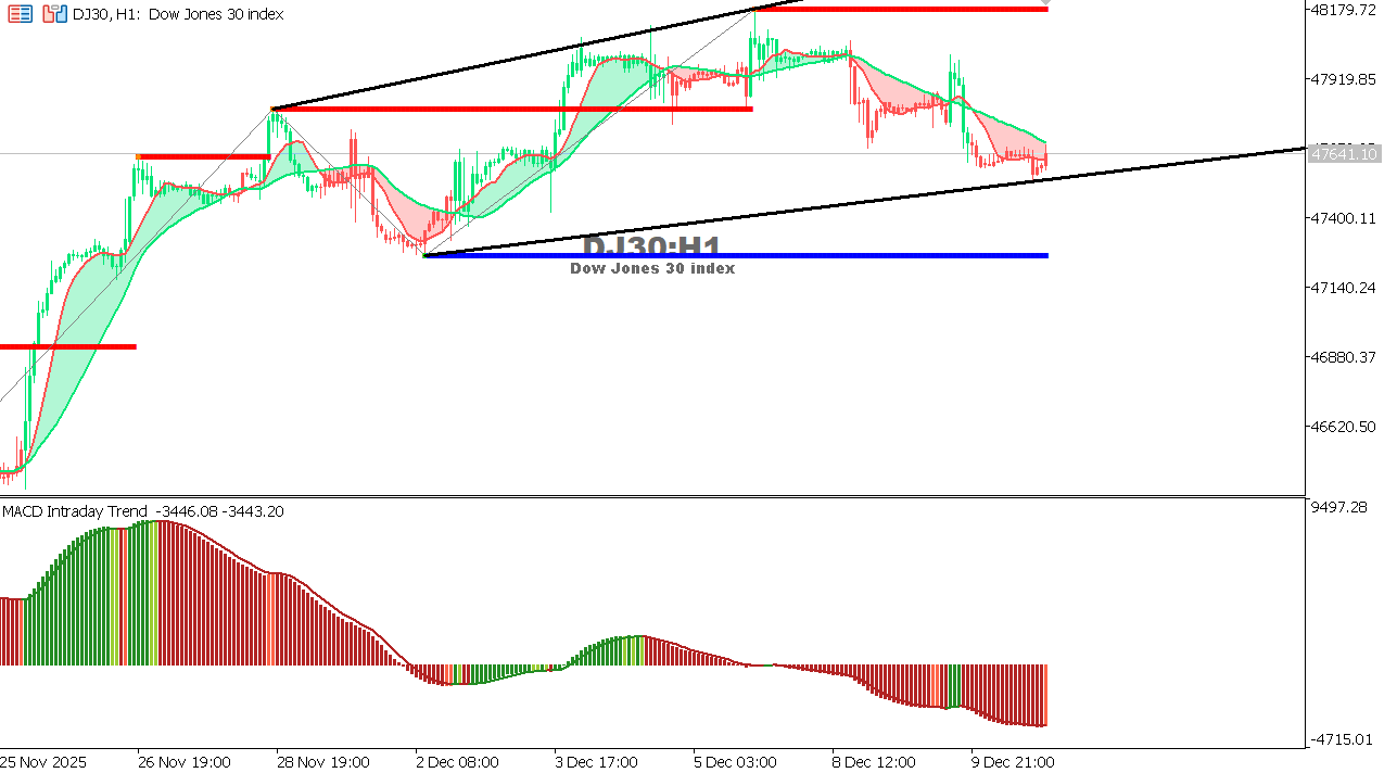 مخطط مؤشر الداو جونز على الإطار الزمني الساعة