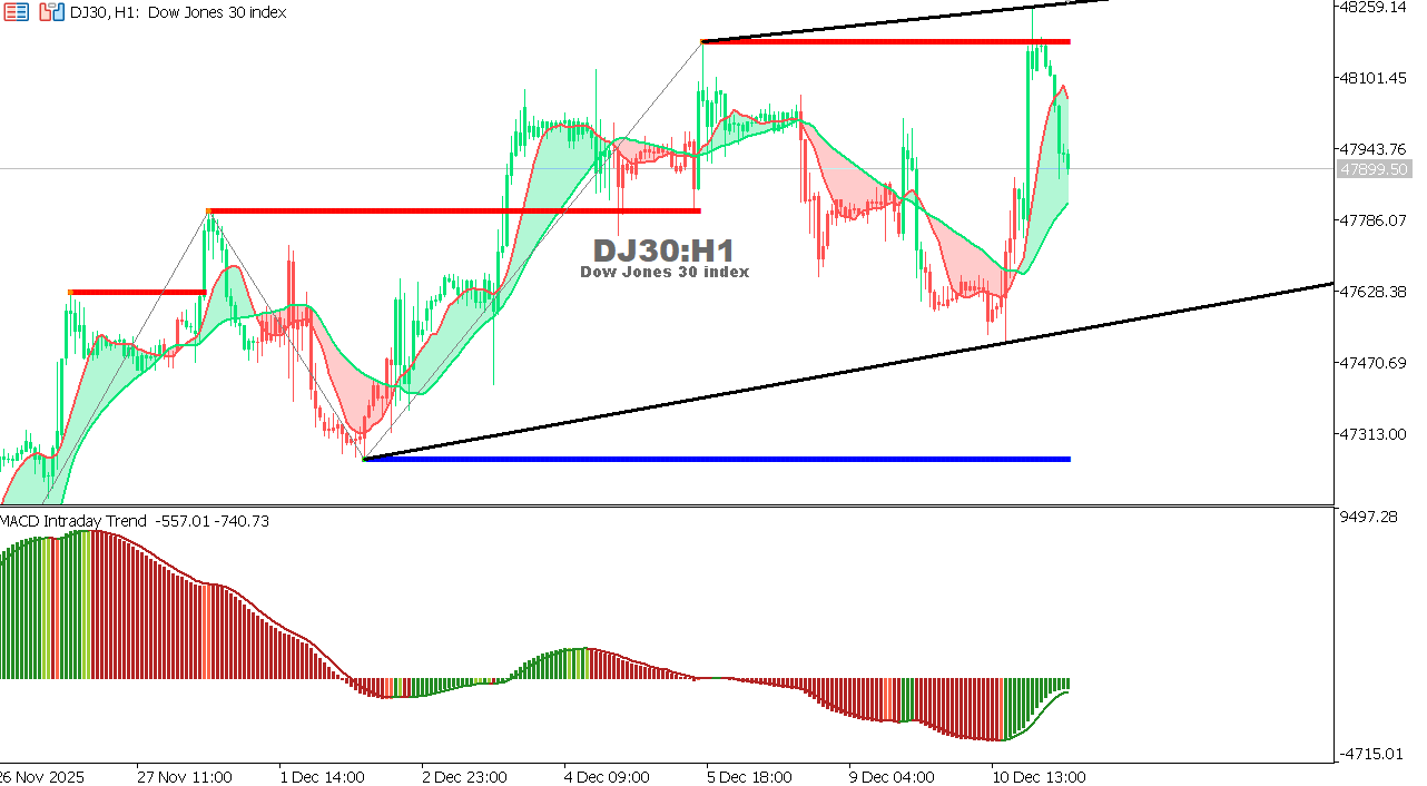 US30 chart on the hourly time frame