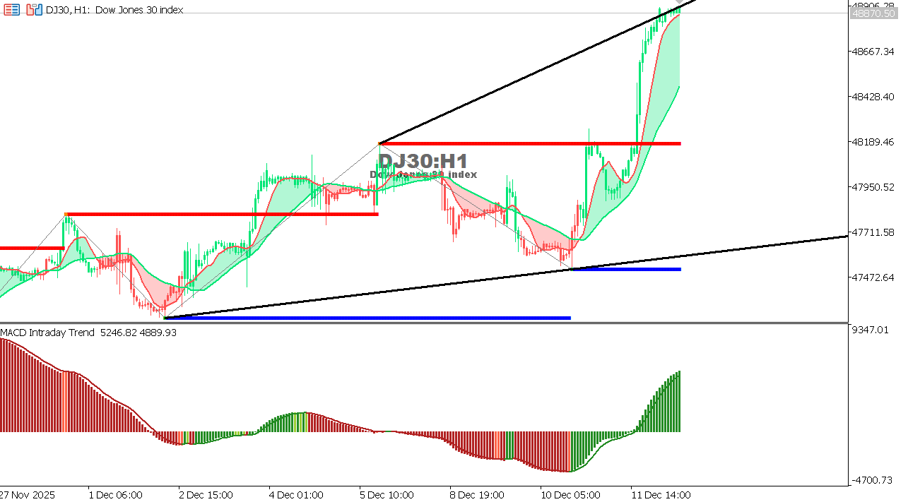 US30 chart on the hourly time frame