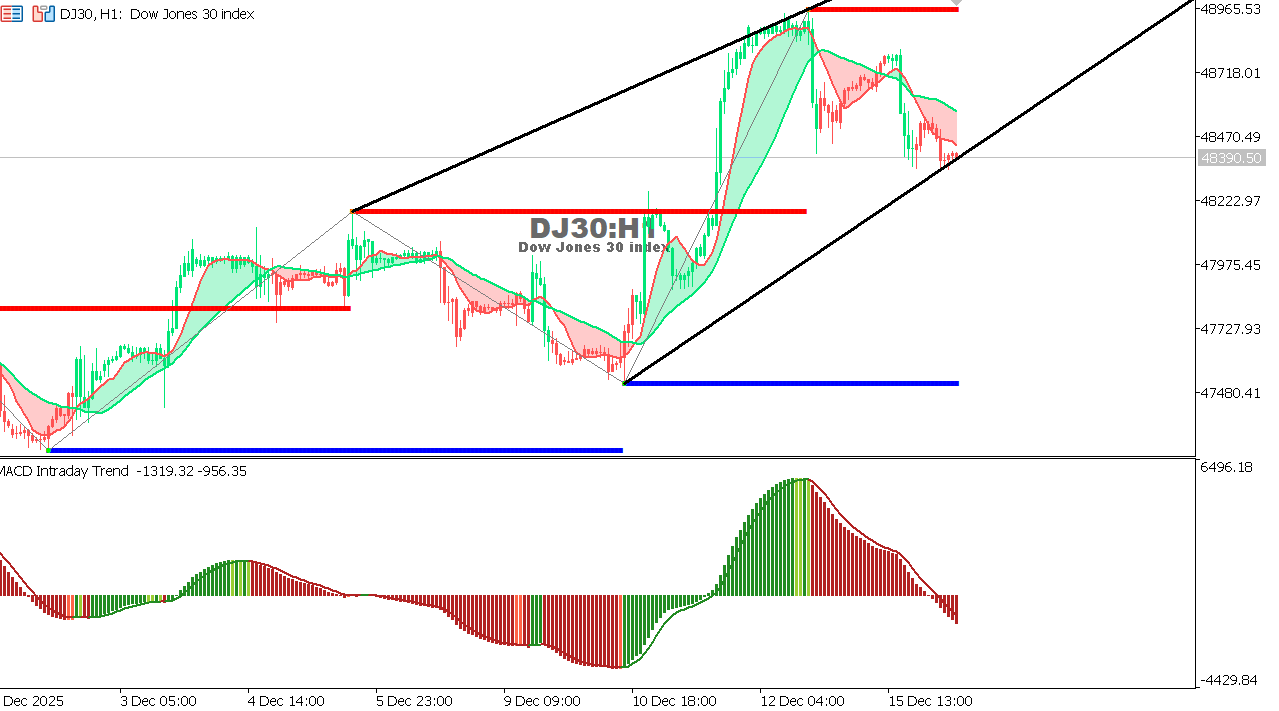 US30 chart on the hourly time frame