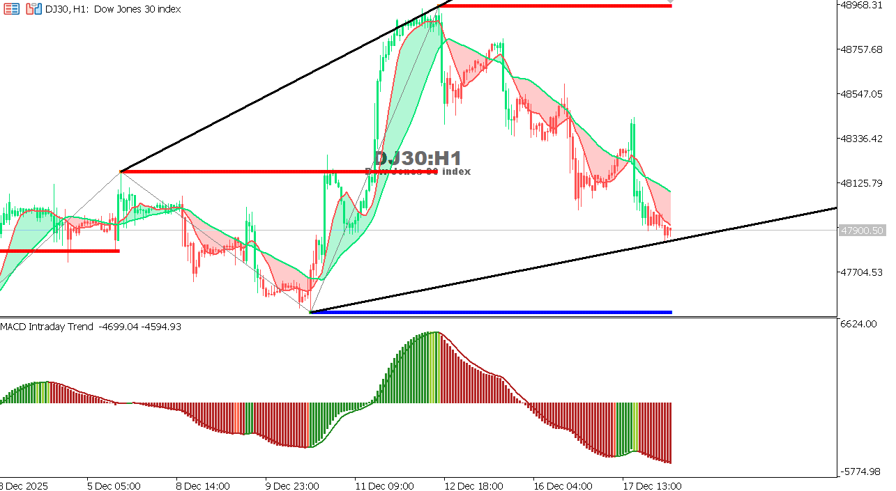 US30 chart on the hourly time frame