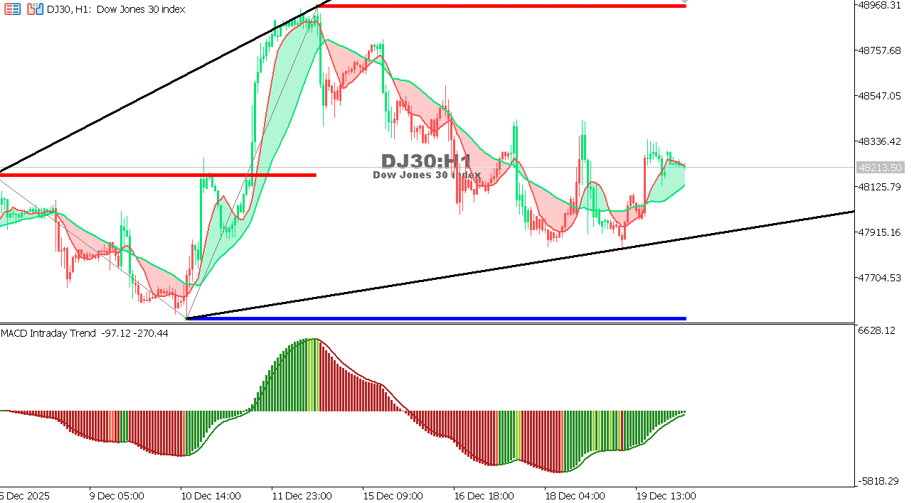 US30 chart on the hourly time frame