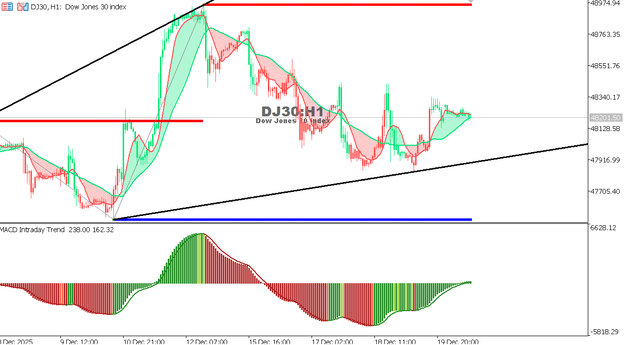 US30 chart on the hourly time frame