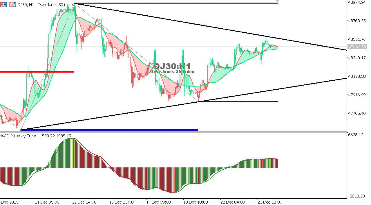 US30 chart on the hourly time frame