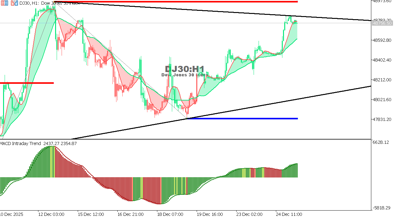 US30 chart on the hourly time frame