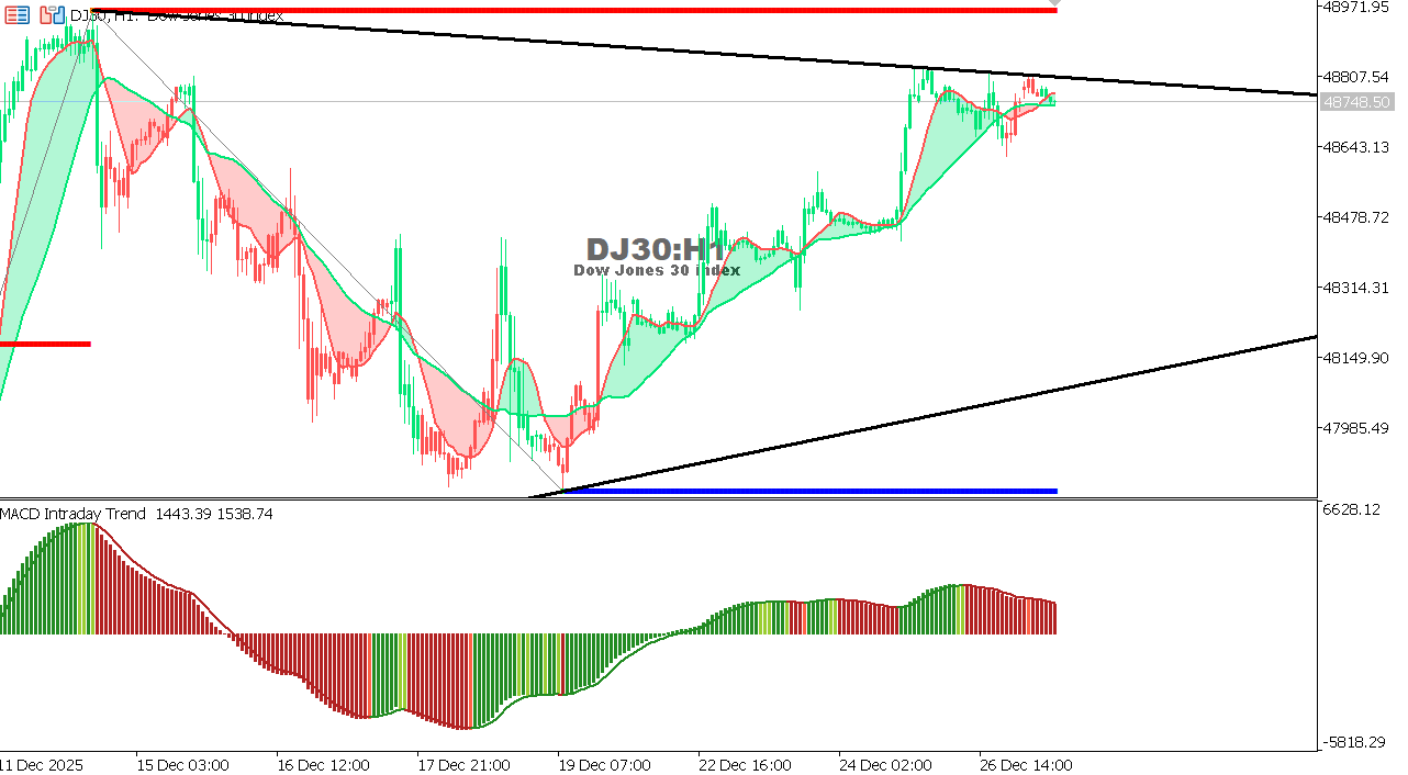 مخطط مؤشر الداو جونز على الإطار الزمني الساعة