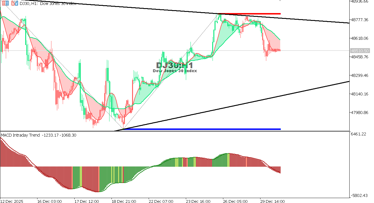 US30 chart on the hourly time frame